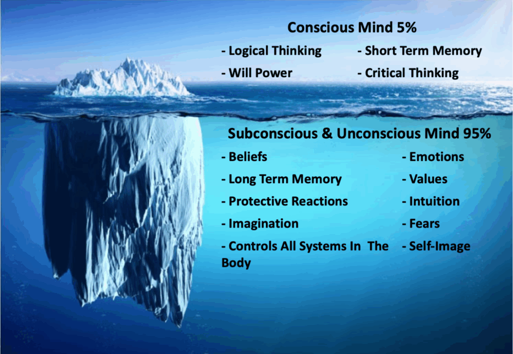 brain.conscious vs subconscious